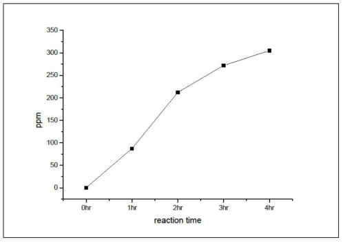 반응시간에 따른 ICP-MS 분석 결과 그래프