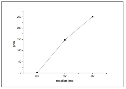 전극 어레이 모듈의 반응시간에 따른 ICP-MS 분석 결과 그래프
