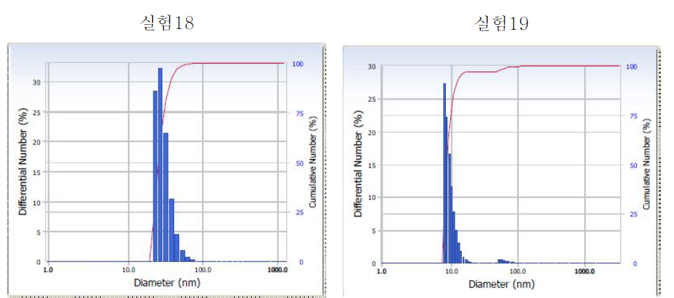 전극 어레이 모듈의 반응시간에 따른 DLS 분석 결과 그래프