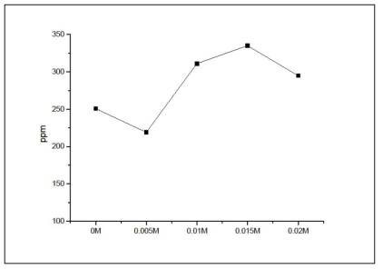 전극 어레이 모듈의 환원제 첨가에 따른 ICP-MS 분석 결과 그래프