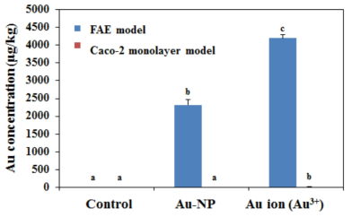 금 나노콜로이드(Au-NP) 및 금 이온의 FAE 모델과 Caco-2 monolayer 모델에서의 투과량 비교(6시간 노출)