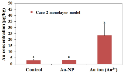 Caco-2 monolayer 모델에서의 금 나노콜로이드(Au-NP) 및 금 이온의 투과량 비교(6시간 노출)