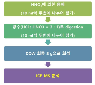 ICP-MS 정량분석을 위한 전처리 방법