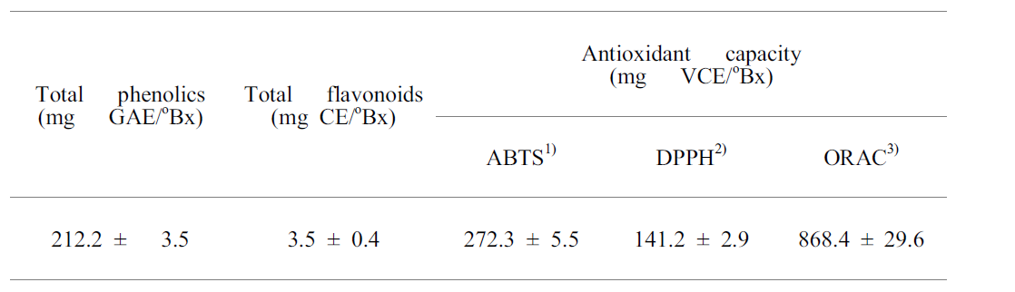 황금홍삼 추출물의 총 페놀, 총플 라보노이드, 및 항산화능(ABTS, DPPH, ORAC assay) 결과