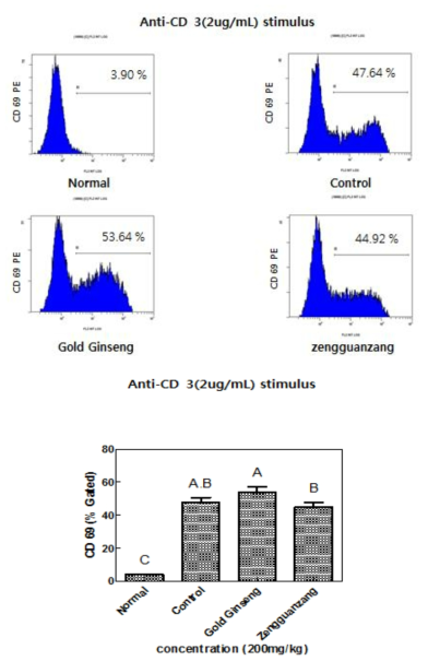 유세포형광 분석법을 이용하여 만수 다래 품종과 BALB/c 마우스 비장세포에 있는 CD69의 발현량 측정 결과