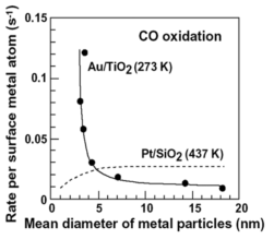 금 입자촉매의 사이즈 제어에 따른 일산화탄소 산화반응