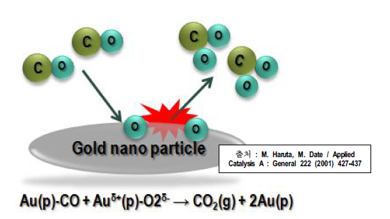 금 표면에서의 CO→CO2의 산화반응 메카니즘
