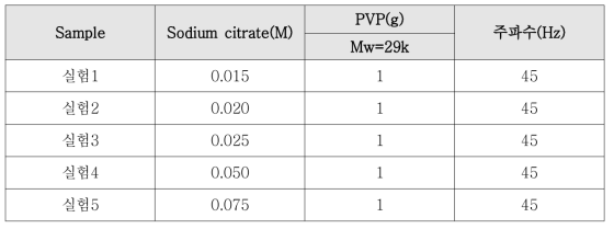 Sodium citrate 농도에 따른 실험 계획표