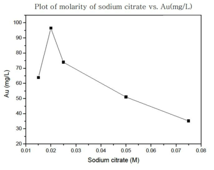 Sodium citrate 농도에 따른 ICP-MS 분석 결과 그래프