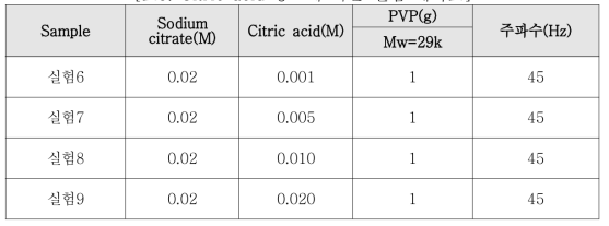Citric acid 농도에 따른 실험 계획표