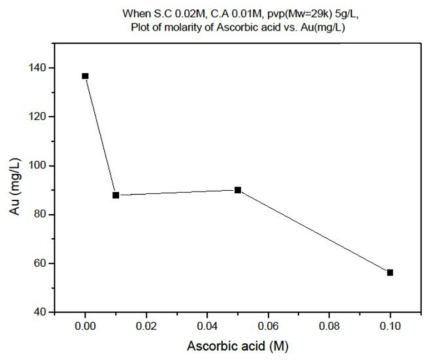 Ascorbic acid 농도에 따른 ICP-MS 분석 결과 그래프