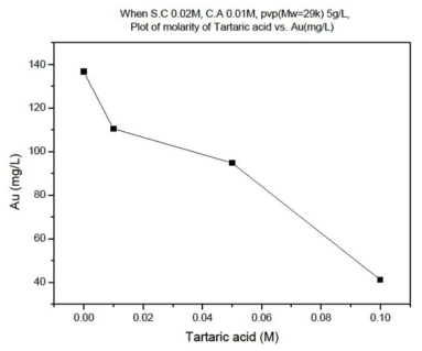 Tartaric acid 농도에 따른 ICP-MS 분석 결과 그래프