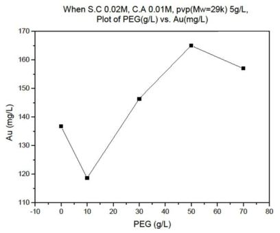 PEG 농도에 따른 ICP-MS 분석 결과 그래프