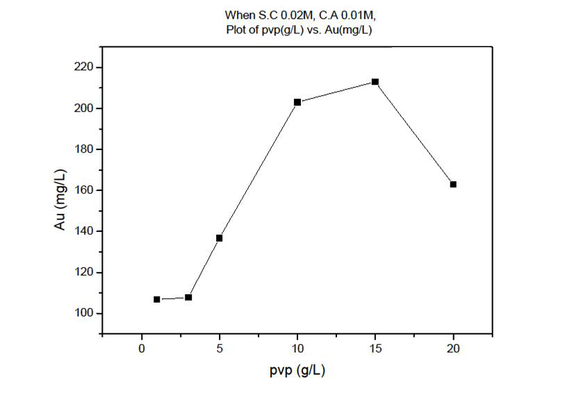 PVP(분자량=29k) 농도에 따른 ICP-MS 분석 결과 그래프
