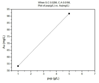 PVP(분자량=55k) 농도에 따른 ICP-MS 분석 결과 그래프