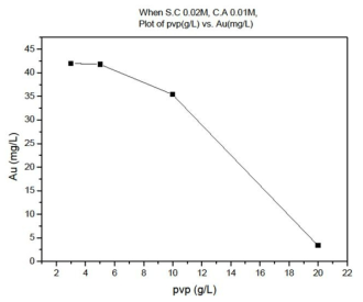 PVP(분자량=1300k) 농도에 따른 ICP-MS 분석 결과 그래프