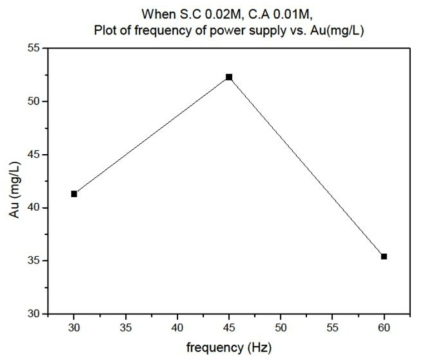양산 반응기 주파수 실험에 따른 ICP-MS 분석 결과 그래프