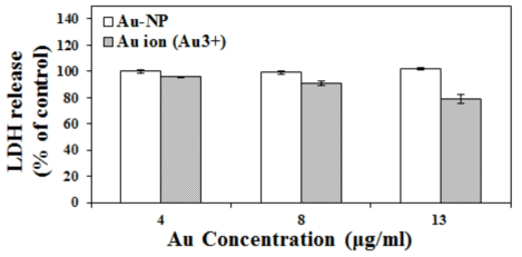 금 나노콜로이드(Au-NP) 및 금 이온이 인간 장관 상피세포 INT-407의 세포막 손상(LDH leakage)에 미치는 영향(24 시간 노출)