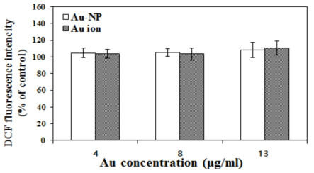금 나노콜로이드(Au-NP) 및 금 이온이 인간 장관 상피세포INT-407의 활성산소종(ROS) 생성에 미치는 영향(24 시간 노출)