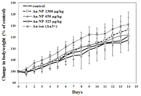 금 나노콜로이드(Au-NP) 및 금 이온의 14 일 반복 경구투여에 의한 몸무게 변화(SD rat)