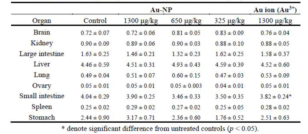 Organo-somatic indices of rats after 14-day repeated oral administration