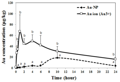 금 나노콜로이드(Au-NP) 및 금 이온의 단회 경구투여에 의한 약동학적 결과(SD rat)