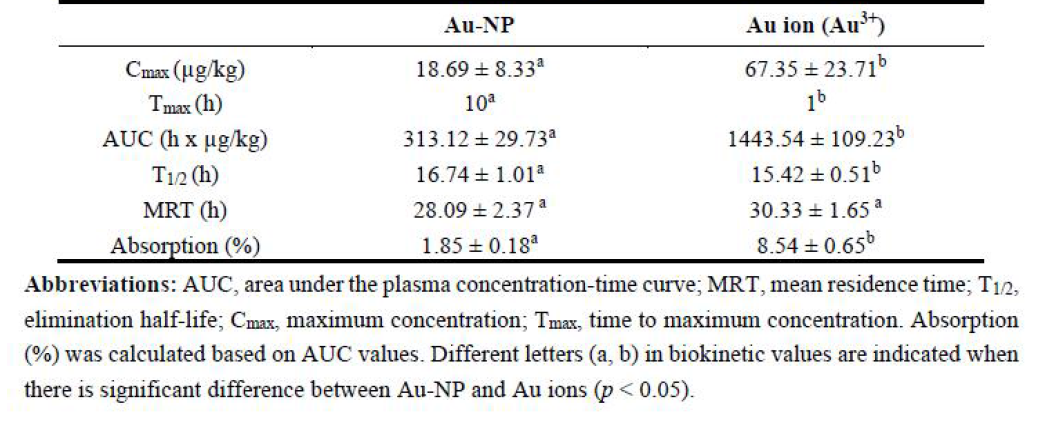 Biokinetic parameters of Au-NP or Au ions after a single-dose oral administration to rats