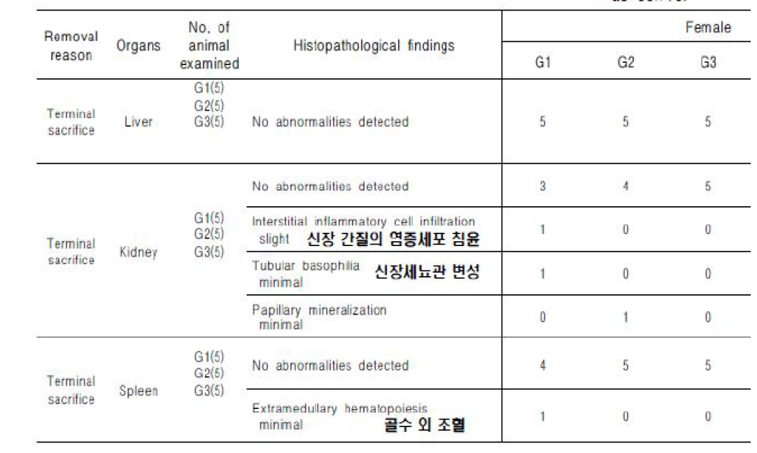 Summary incidence of histopathological findings