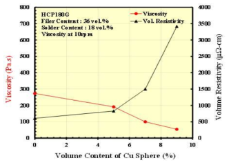 구형 Ag coated Cu의 함량에 따른 HCP 소재의 점도변화 및 비저항