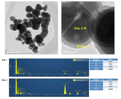 1차 바이메탈 구리-철(nCu-Fe)의 위치별 금속 함량분석(EDAX)