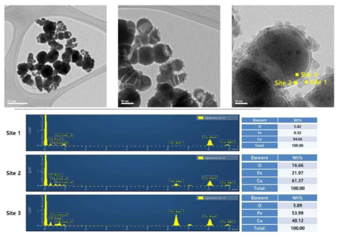 2차 바이메탈 구리-철(nCu-Fe)의 위치별 금속 함량분석(EDAX)