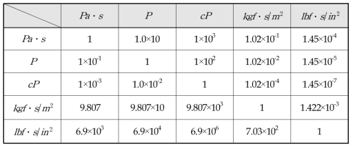 Conversion table for absolute viscosity