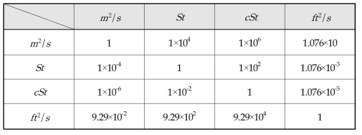 Kinematic viscosity conversion table