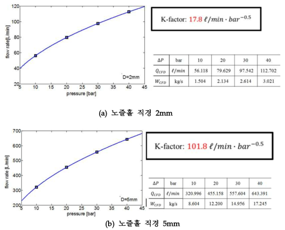 압력에 따른 유량 변화 및 K-factor