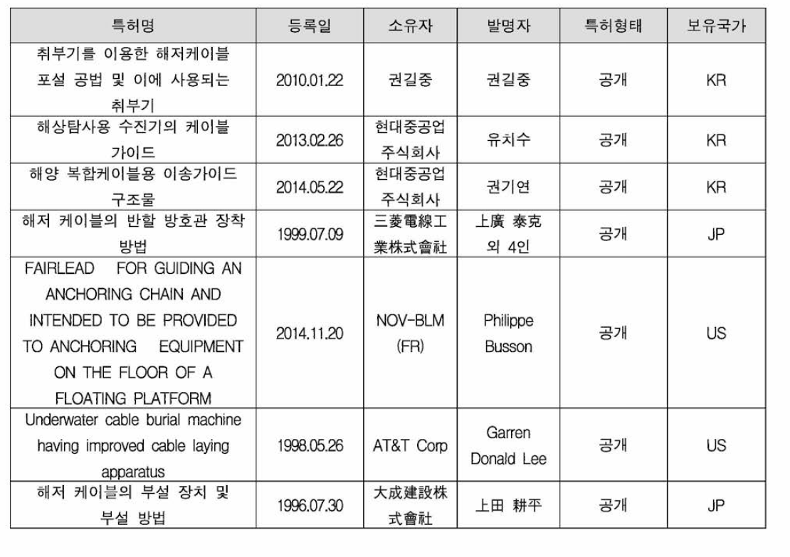 대상기술 관련 특허