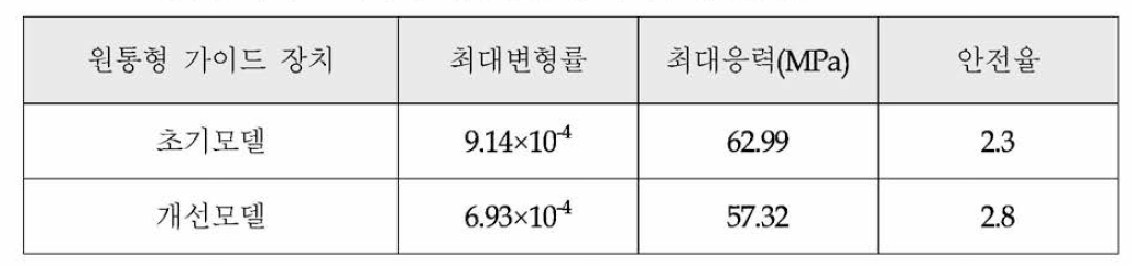 원통형 가이드 장치의 최대변형률, 최대응력, 안전율