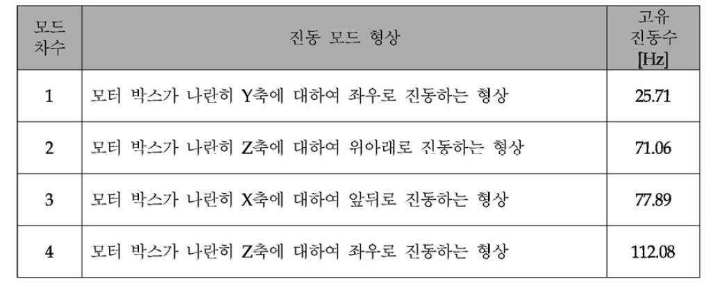 해저면 포설케이블 착지 위치확인 장치의 진동모드 형상 및 고유진동수