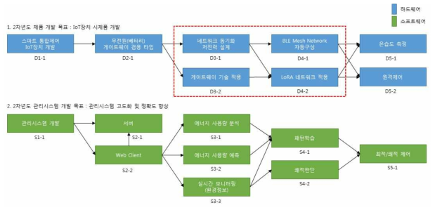 사업화 대상 기술과 개발 기술과의 연관성