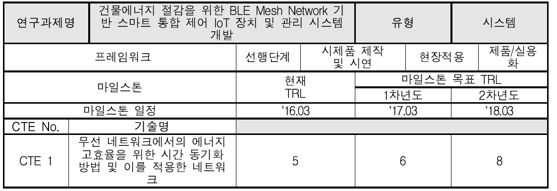 기술성숙도(TRL)