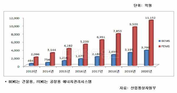 국내 에너지관리시스템 시장 전망