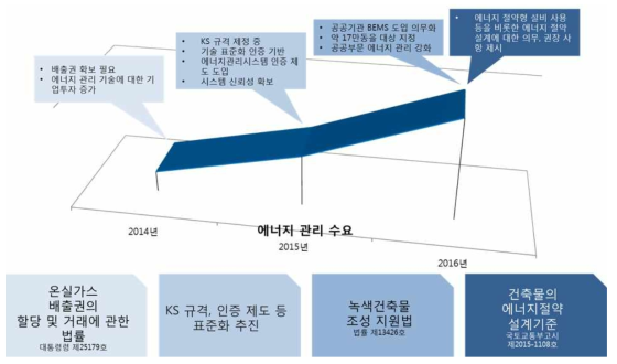 에너지관련 법령 및 규제에 따른 에너지관리 수요변화