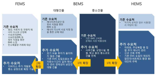 EMS기술 사업화 추진방향