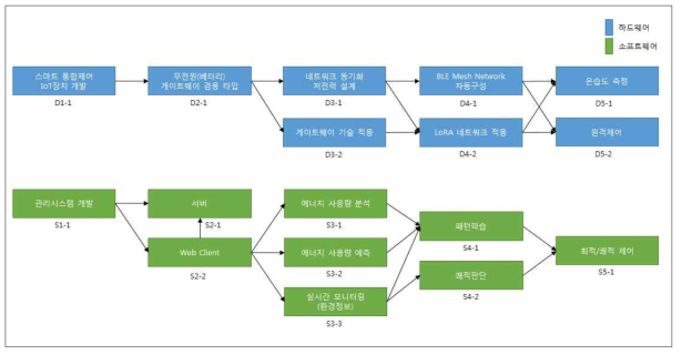 주요 개발 기술 테크트리