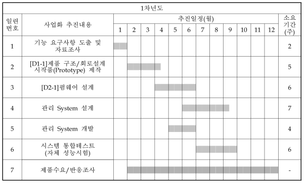 1차년도 추진계획