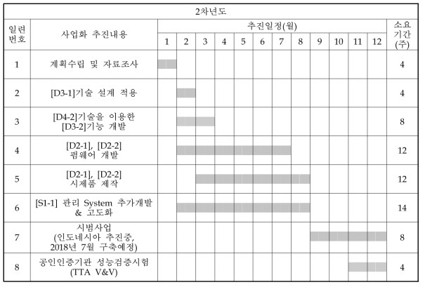 2차년도 추진계획