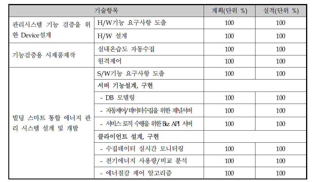 기술개발 목표대비 달성률