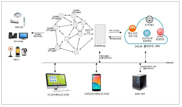 스마트 통합제어 IoT 장치 및 관리 시스템 구성