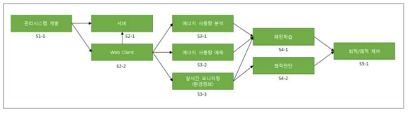 관리시스템 개발 테크트리