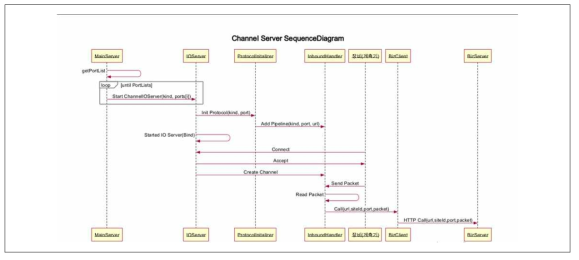 채널서버 흐름도