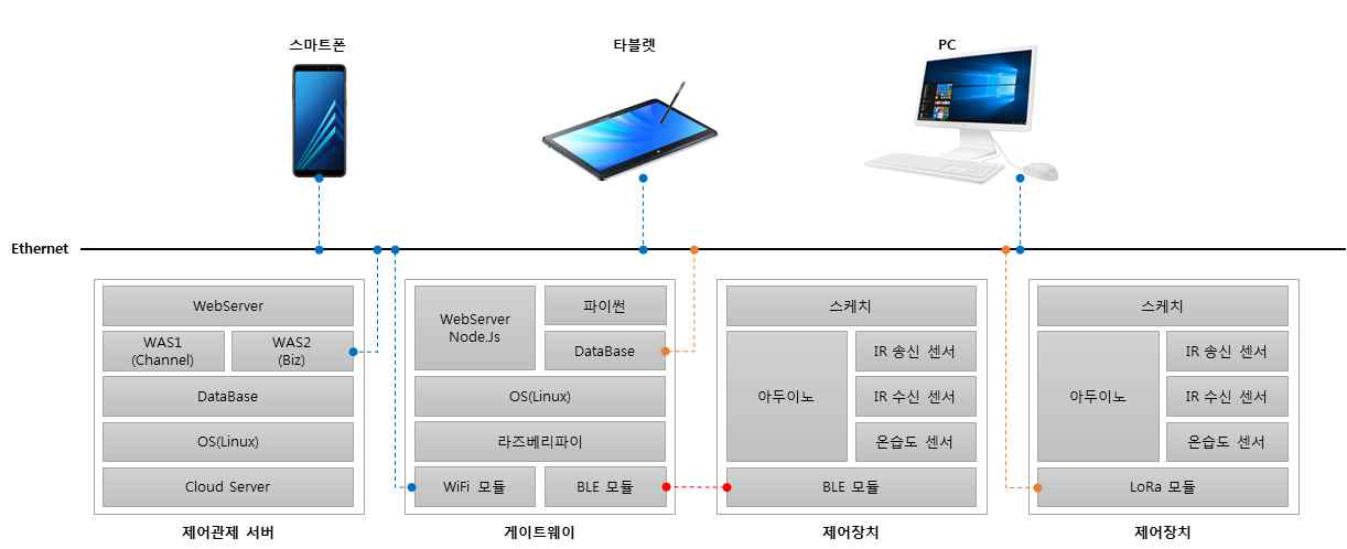 제어장치 및 관리시스템 구성도